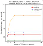 GPU Emulator for Easy Reproducibility of DNN Training -- Interim Blog Post